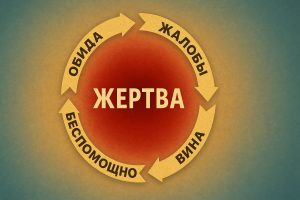 уровни осознанности