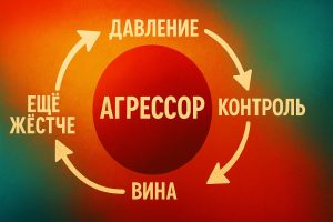 уровни осознанности