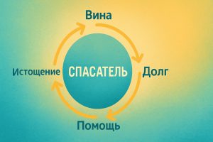 уровни осознанности