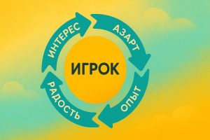 уровни осознанности