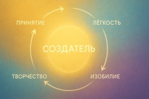 уровни осознанности